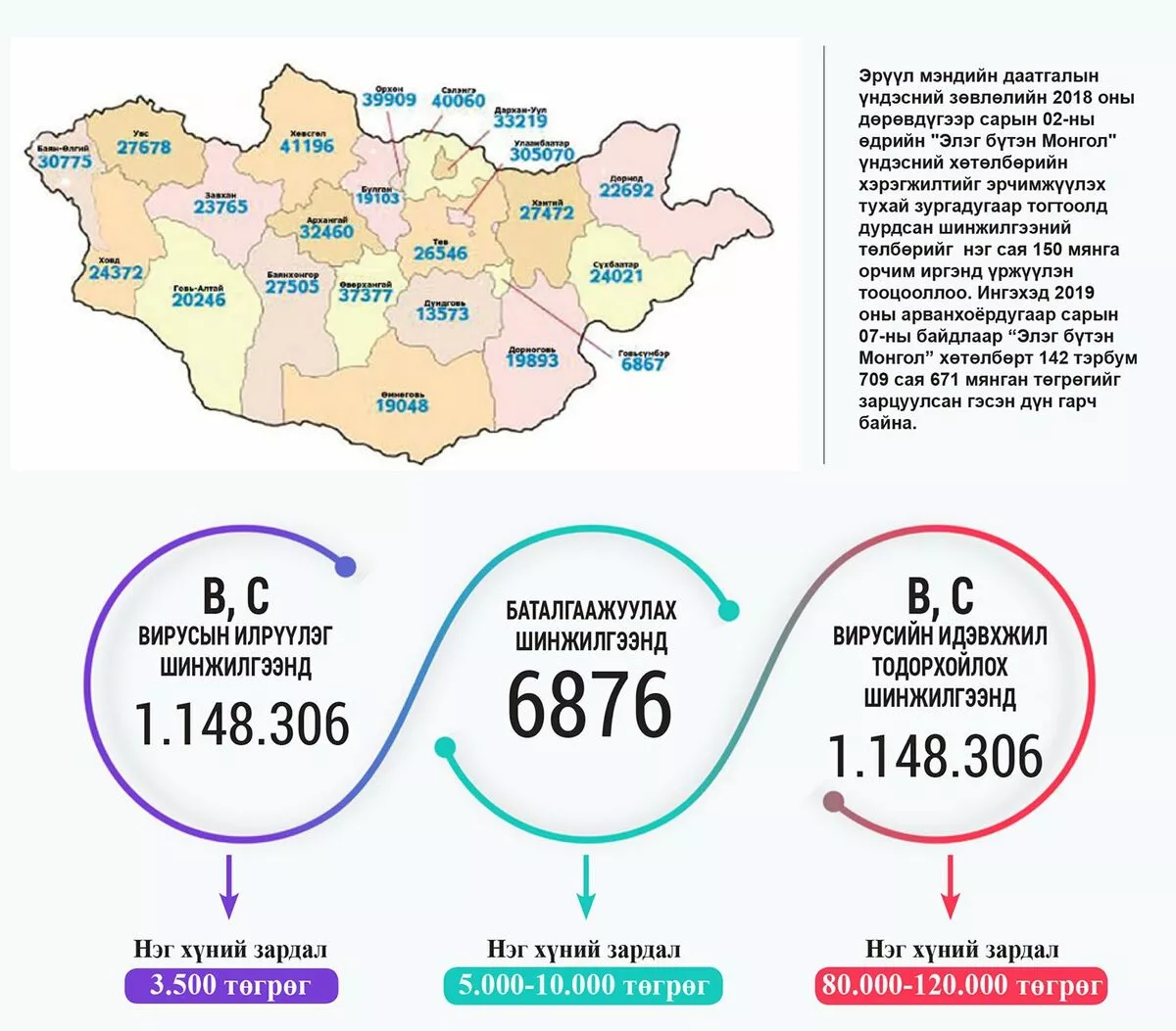“Элэг бүтэн Монгол” хөтөлбөрийн  шинжилгээнд 160 тэрбумыг зарцуулсан уу?